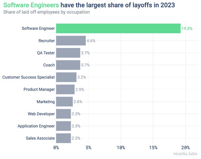 A bar chart from Revelio Labs that shows software engineers represent 20% of layoffs in 2023. A bar chart from Revelio Labs that shows software engineers represent 20% of layoffs in 2023.