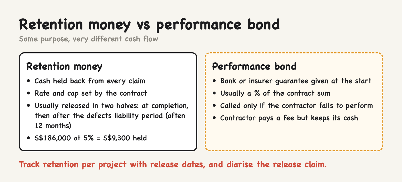Retention money vs performance bond, and the usual two-stage release of retention Retention money vs performance bond, and the usual two-stage release of retention