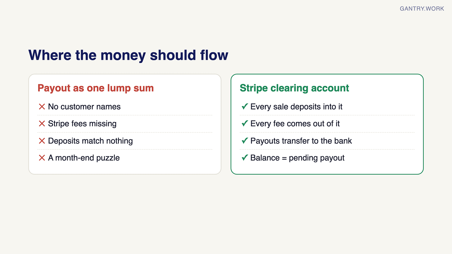 Comparison. Payout booked as one lump sum: no customer names, Stripe fees missing, deposits match nothing, a month-end puzzle. Stripe clearing account: every sale deposits into it, every fee comes out of it, payouts transfer to the bank, the balance equals Stripe's pending payout Comparison. Payout booked as one lump sum: no customer names, Stripe fees missing, deposits match nothing, a month-end puzzle. Stripe clearing account: every sale deposits into it, every fee comes out of it, payouts transfer to the bank, the balance equals Stripe's pending payout