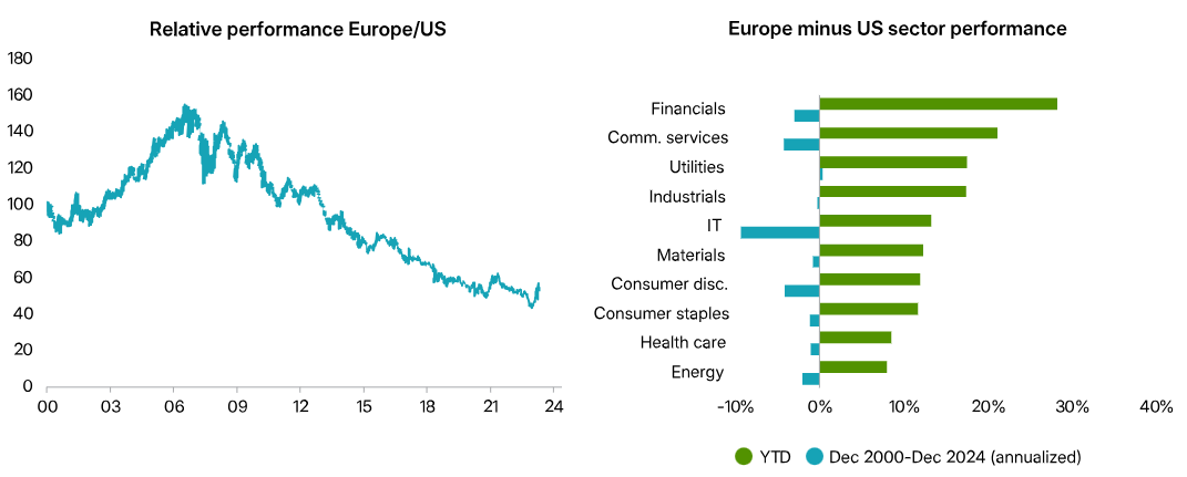 Europe vs US stock market relative performance chart showing long-term underperformance since 2000 and Europe minus US sector performance breakdown, highlighting valuation opportunity for European equities vs US market