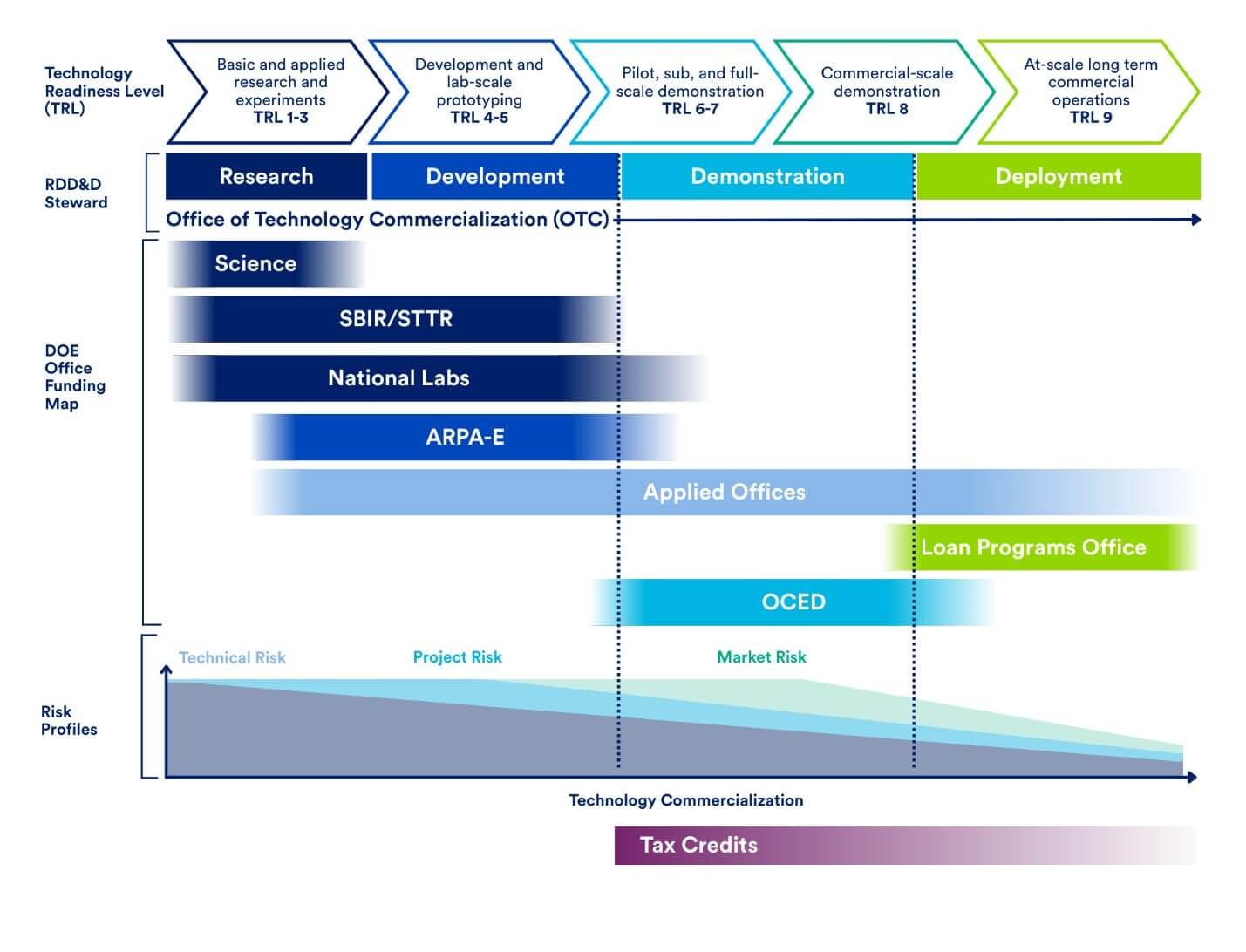 Chart from the U.S. Department of Energy showing the offices that support technologies at different maturity levels Chart from the U.S. Department of Energy showing the offices that support technologies at different maturity levels