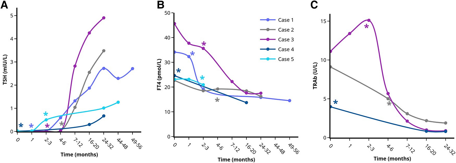 Course of serum TSH (A), FT4 (B), and TRAb (C) levels in the patients with long-lasting remission of GD after stress-relief. *Indicates the moment of self-reported stress-reduction on the outpatient clinic. Each case is represented by a unique colored line. Only cases with multiple TRAb measurements are included in Fig. 2C. Single (1-2) TRAb values are included in Table 1. Abbreviations: FT4, free thyroxine; TRAb, TSH-receptor antibodies; TSH, thyroid stimulating hormone. Figures were designed using the Figlinq platform (https://figlinq.com/). Course of serum TSH (A), FT4 (B), and TRAb (C) levels in the patients with long-lasting remission of GD after stress-relief. *Indicates the moment of self-reported stress-reduction on the outpatient clinic. Each case is represented by a unique colored line. Only cases with multiple TRAb measurements are included in Fig. 2C. Single (1-2) TRAb values are included in Table 1. Abbreviations: FT4, free thyroxine; TRAb, TSH-receptor antibodies; TSH, thyroid stimulating hormone. Figures were designed using the Figlinq platform (https://figlinq.com/).