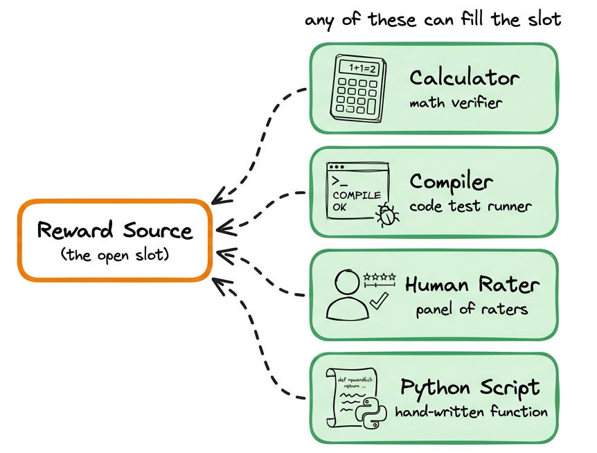 The GRPO loop with a single reward-source slot and four interchangeable scoring cards The GRPO loop with a single reward-source slot and four interchangeable scoring cards