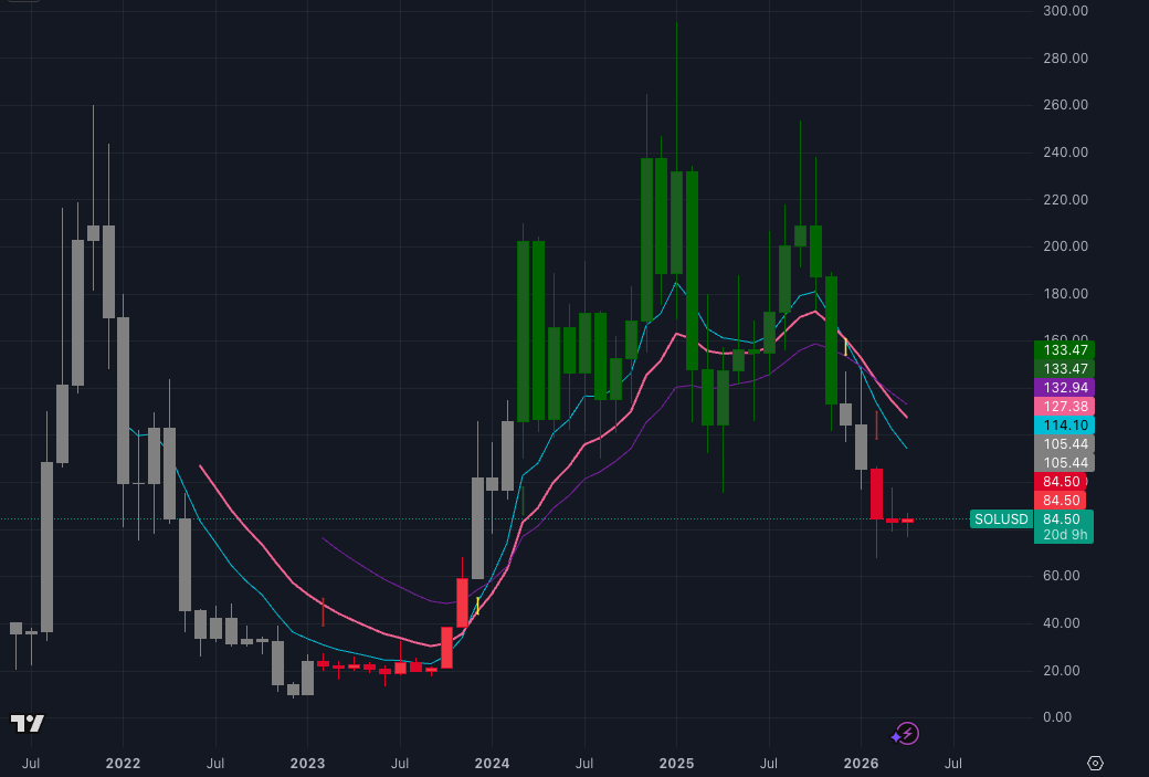 SOL monthly price chart with moving averages technical analysis SOL monthly price chart with moving averages technical analysis
