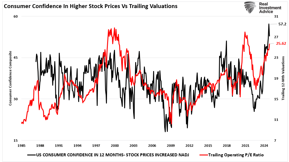 Consumer confidence vs valuations
