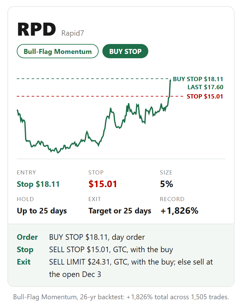 RPD card: buy stop. Entry Stop $18.11, stop $15.01, size 5%, hold Up to 25 days, exit Target or 25 days. RPD card: buy stop. Entry Stop $18.11, stop $15.01, size 5%, hold Up to 25 days, exit Target or 25 days.