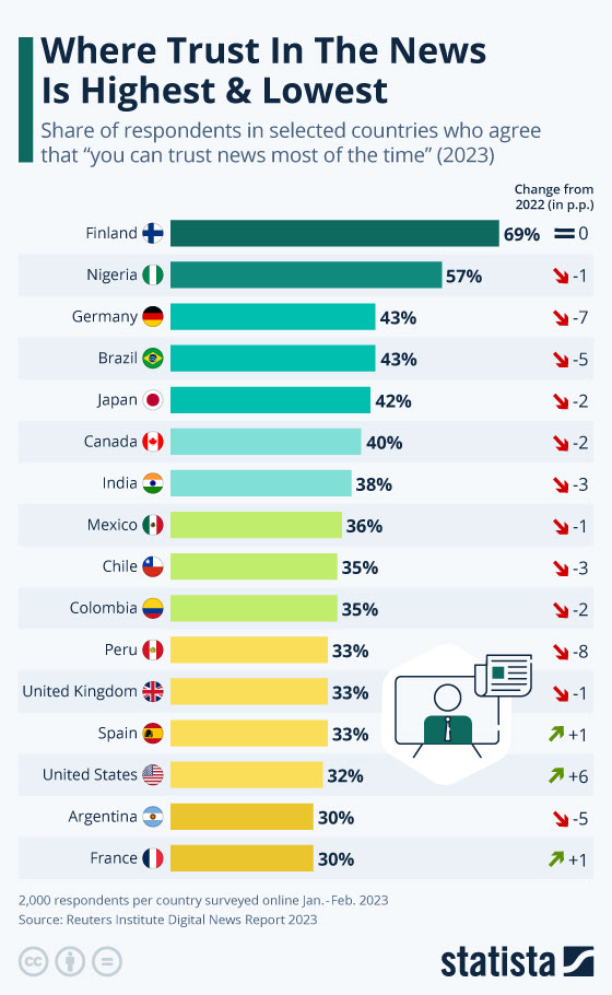  This chart shows the share of respondents agreeing "you can trust news most of the time" in selected countries. 