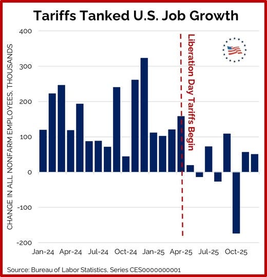 May be an image of ‎text that says '‎Tariffs Tanked U.S. Job Growth 400 AE 300 ΠΙΝε 200 NONFARM 100 ALL ح HANG -100 Day Tariffs Begin -200 Jan-24 Apr-24 Jul-24 Oct-24 Jan-25 Apr-25 Jul-25 Oct-25 Source: Bureau of Labor Statistics, Series CESOO00000001‎'‎
