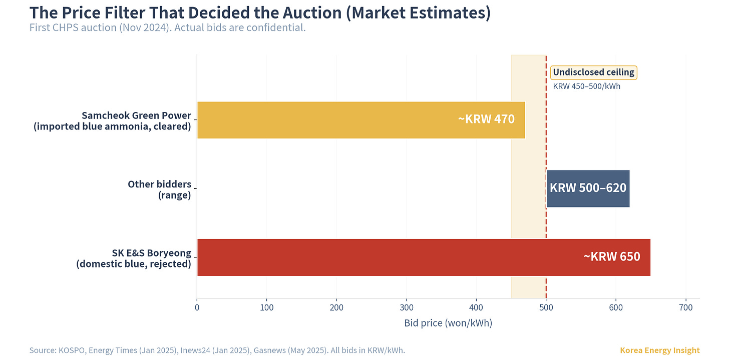 Chart 1.First CHPS auction bid prices (Nov 2024, market estimates). Every domestic bid sat above the undisclosed ceiling; only imported blue ammonia cleared. The price filter, not the 4 kg standard, decided which pathway survived.