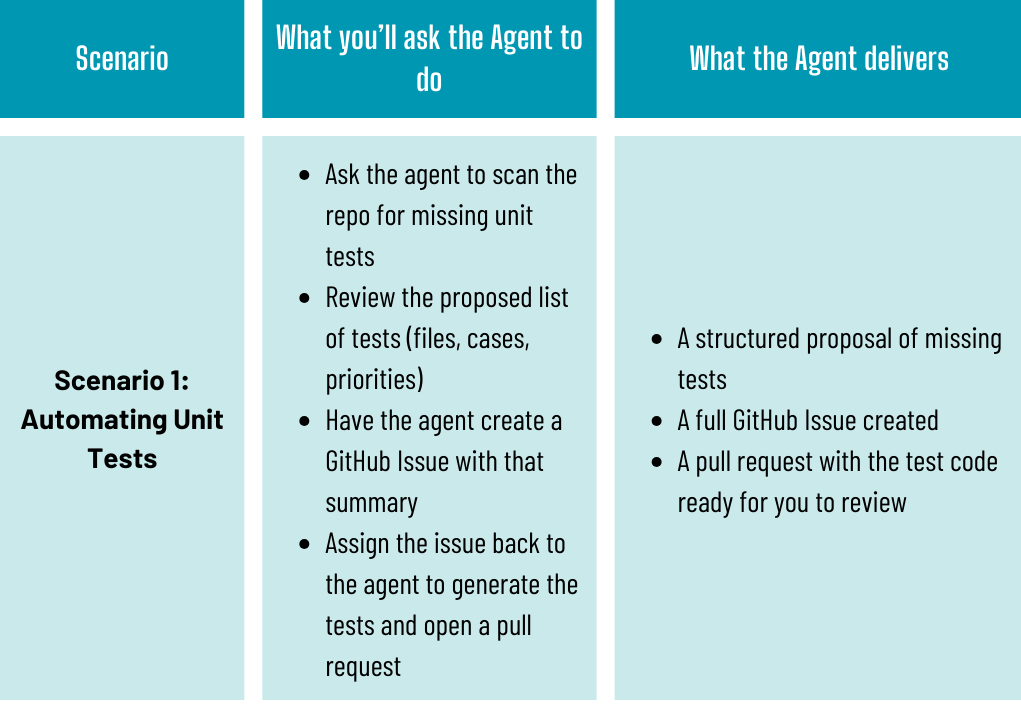 Steps for Scenario 1: Automating Unit Tests