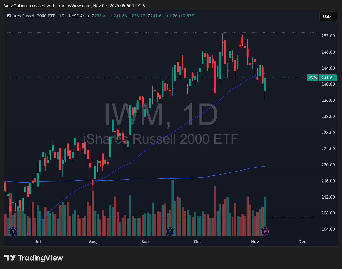 Daily candlestick chart of iShares Russell 2000 ETF ($IWM) showing repeated failures at 244 resistance and continued relative weakness.