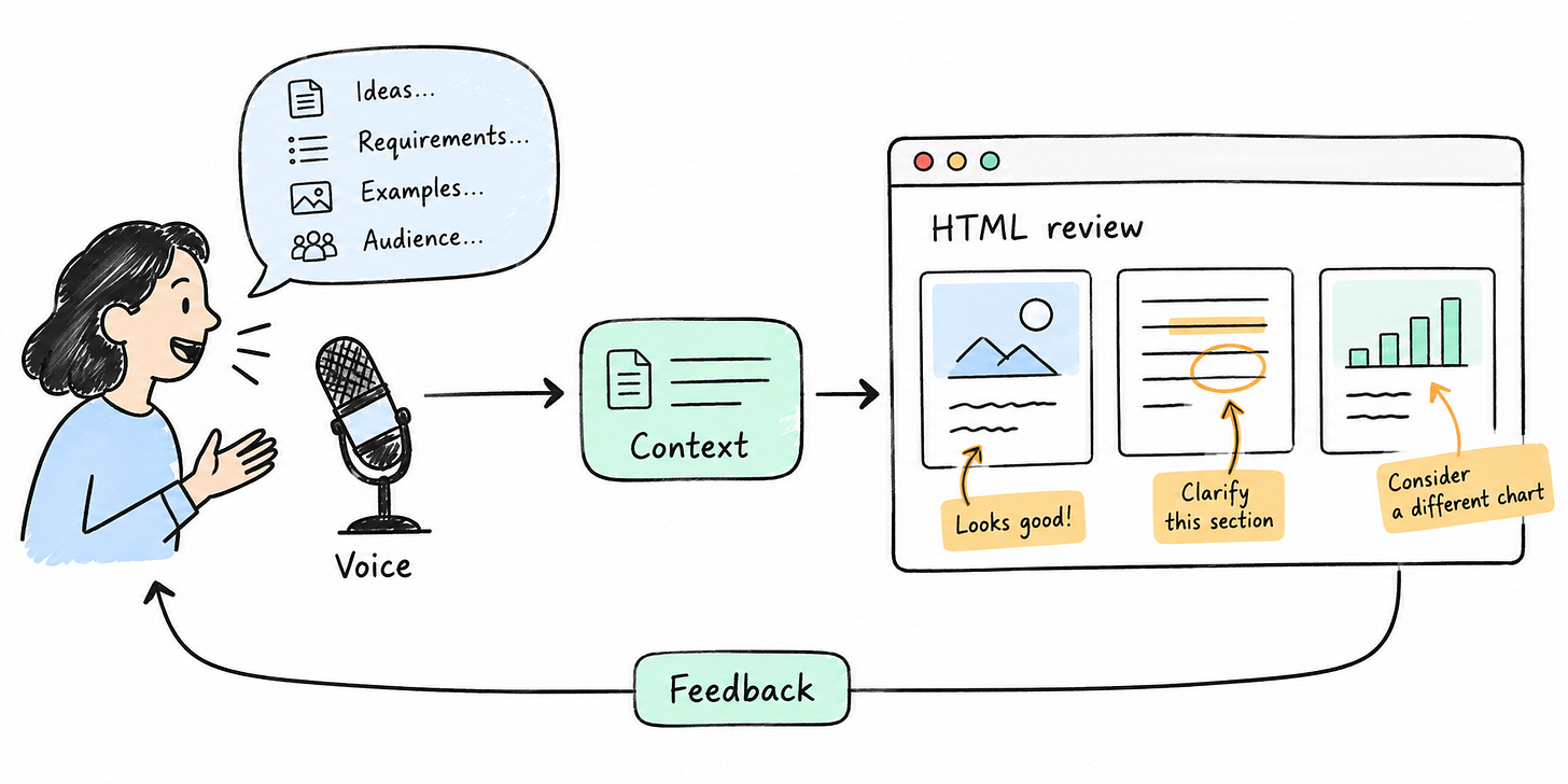 La voz aporta contexto y los artefactos HTML facilitan la revisión humana y el feedback. La voz aporta contexto y los artefactos HTML facilitan la revisión humana y el feedback.