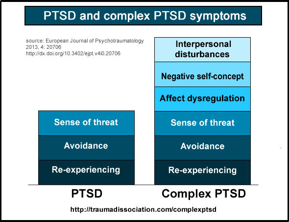 Differences between PTSD and Complex PTSD - interpersonal disturbances, negative self-concept and affect dysregulation Differences between PTSD and Complex PTSD - interpersonal disturbances, negative self-concept and affect dysregulation