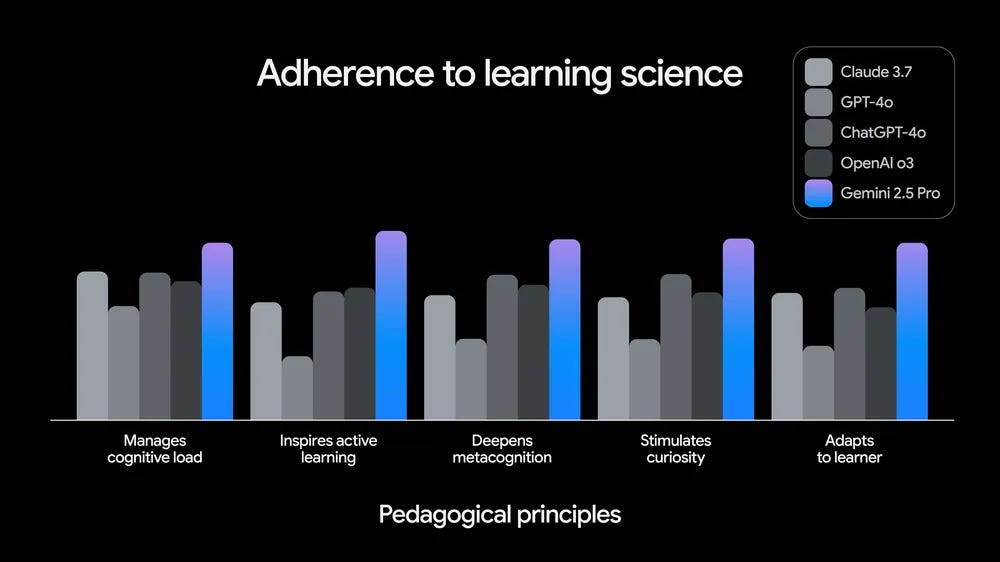 bar chart showcasing Gemini 2.5 pro outperforming Claude 3.7, GPT-4o, ChatGPT-4o, and OpenAI o3 on five key pedagogical principles.