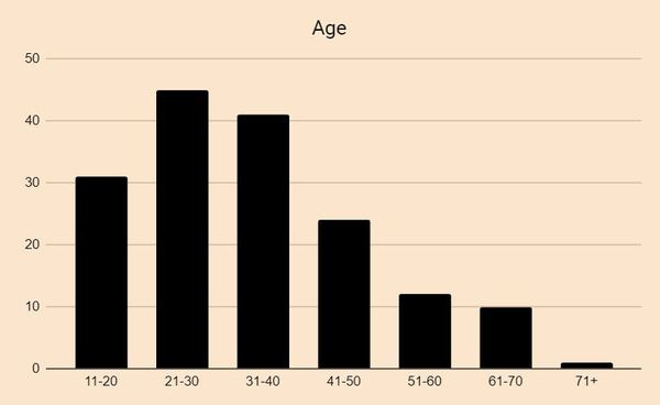 The distribution of the participants with the biggest group between 21-30 years. The distribution of the participants with the biggest group between 21-30 years.