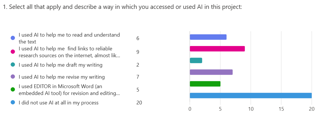 “Bar chart showing responses to the question ‘Select all that apply and describe a way in which you accessed or used AI in this project.’ Six options are listed with corresponding horizontal bars. The most selected response is ‘I did not use AI at all in my process’ with 20 responses. Other responses include: ‘I used AI to help me find links to reliable research sources on the internet’ (9), ‘I used AI to help me revise my writing’ (7), ‘I used AI to help me read and understand the text’ (6), ‘I used EDITOR in Microsoft Word for revision and editing’ (5), and ‘I used AI to help me draft my writing’ (2). Each option is shown with a different colored dot and matching bar.”