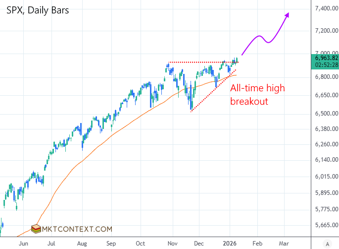 SPX breaking to new highs