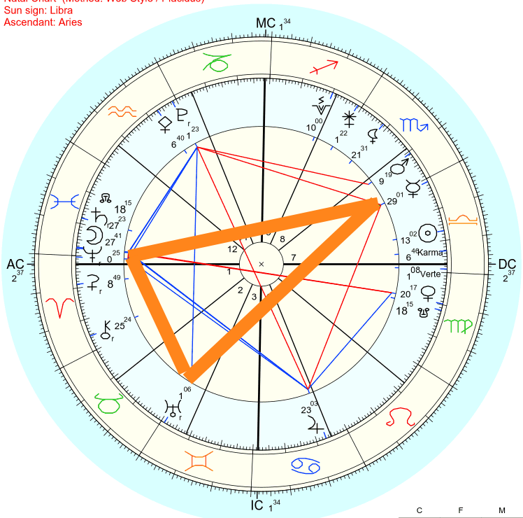Free Astrology Chart 100%