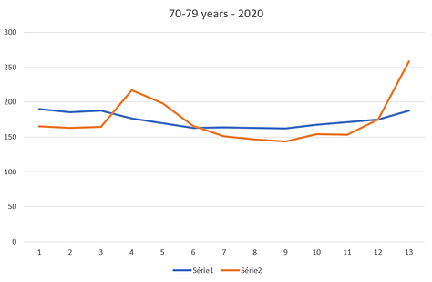 70-79 years - 2020 to 2022