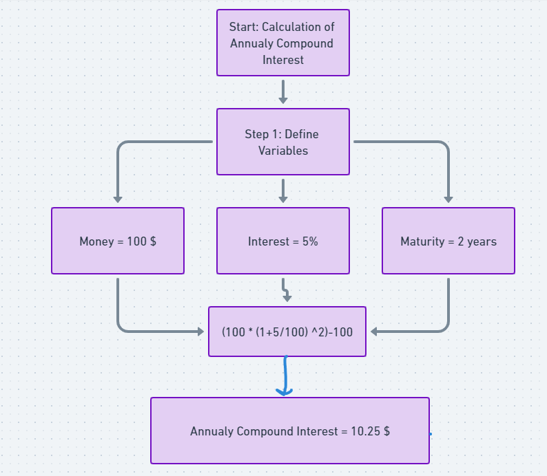 How do you calculate compound interest annually