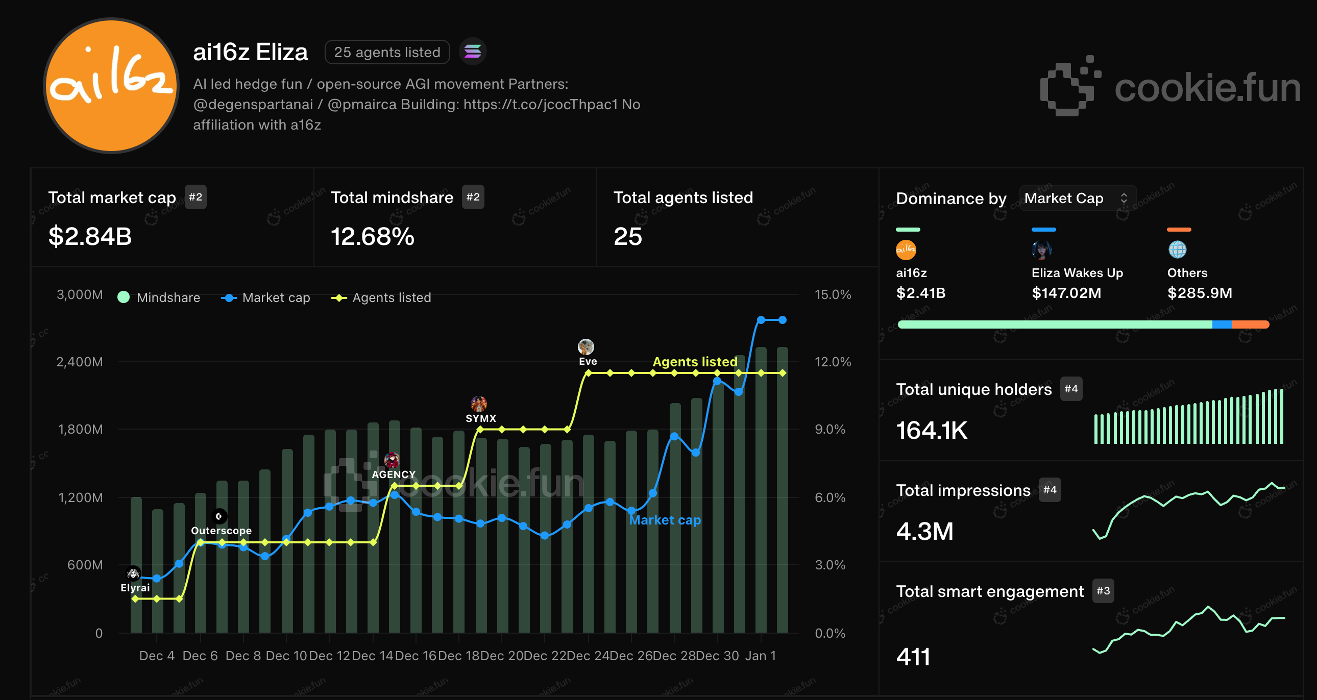 Virtualと共にAIエージェント時代の大本命となったai16zとElizaの概要と最新情報 - by mitsui