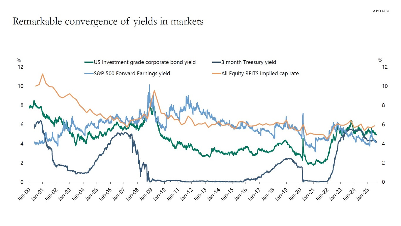 Remarkable convergence of yields in markets