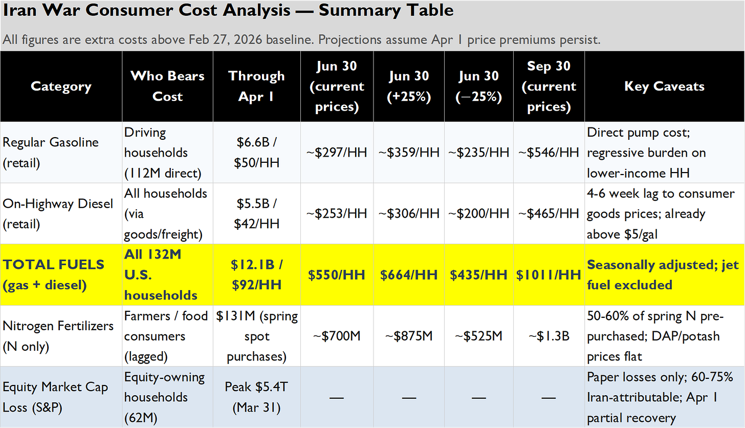 The Economic Costs of the Iran War - by Roger Pielke Jr.