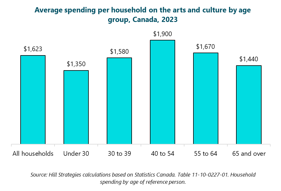 Column graph of average spending per household on the arts and culture by age group, Canada, 2023.  All households: $1623. Under 30: $1350. 30 to 39: $1580. 40 to 54: $1900. 55 to 64: $1670. 65 and over: $1440. Source: Hill Strategies calculations based on Statistics Canada. Table 11-10-0227-01. Household spending by age of reference person.