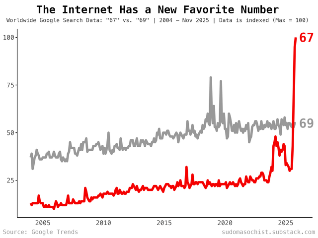 r/dataisbeautiful - 67 Has Eclipsed 69 in Global Google Search Popularity [OC]