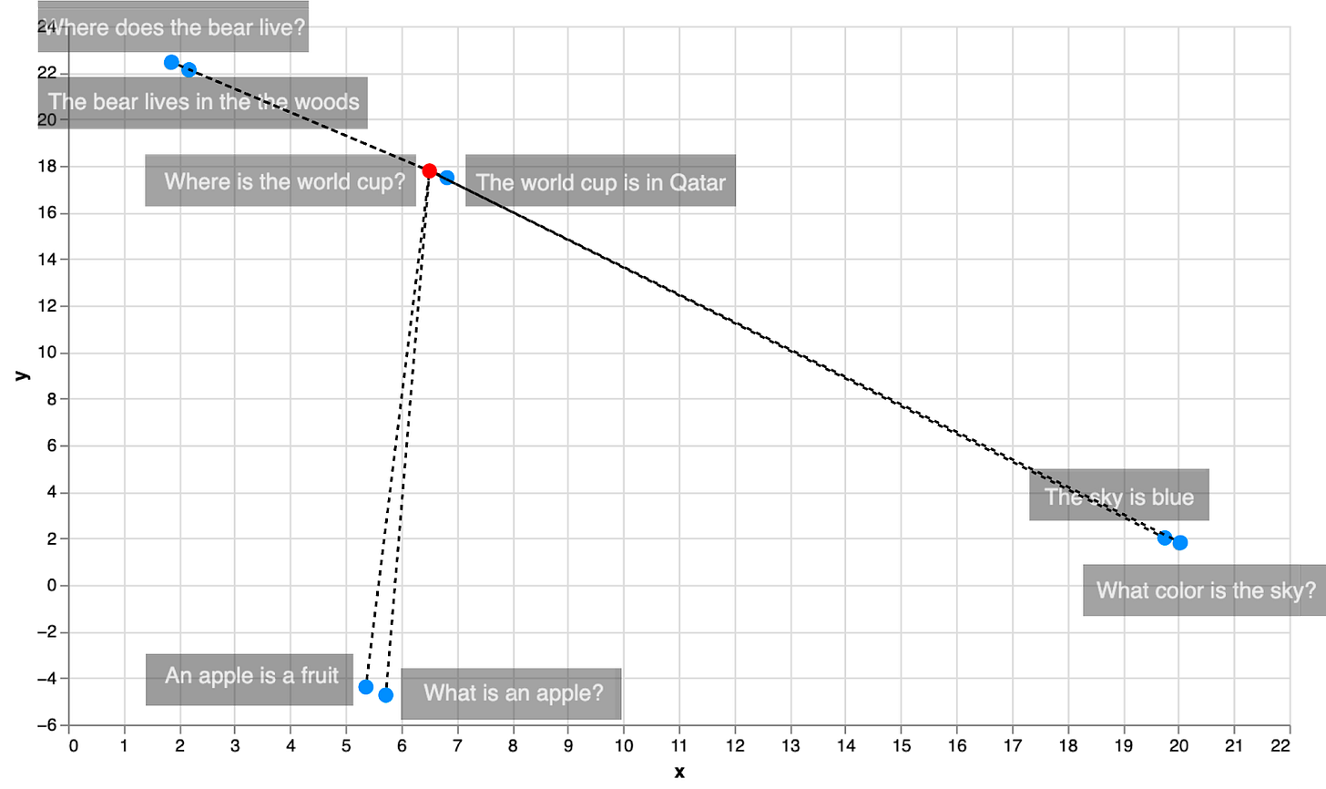 To identify the answer, we have to calculate all possible distances from the query to the responses.