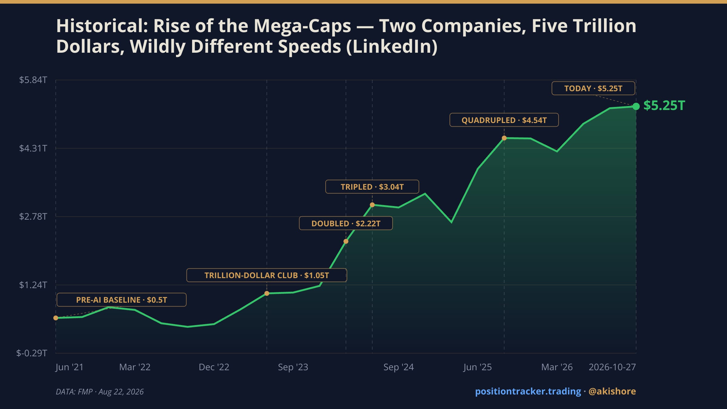 On October 29, 2025, NVIDIA became the first company in history to reach a five trillion dollar market cap.
