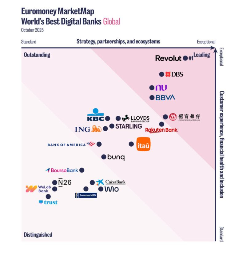 Euromoney's latest report - The World's Best Digital Banks: The Future of Retail Banking - reveals which retail banks are leading the way in digital banking and why. Through thorough assessment andโฆ | Euromoney Euromoney's latest report - The World's Best Digital Banks: The Future of Retail Banking - reveals which retail banks are leading the way in digital banking and why. Through thorough assessment andโฆ | Euromoney