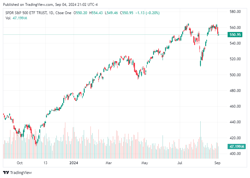 TradingView chart