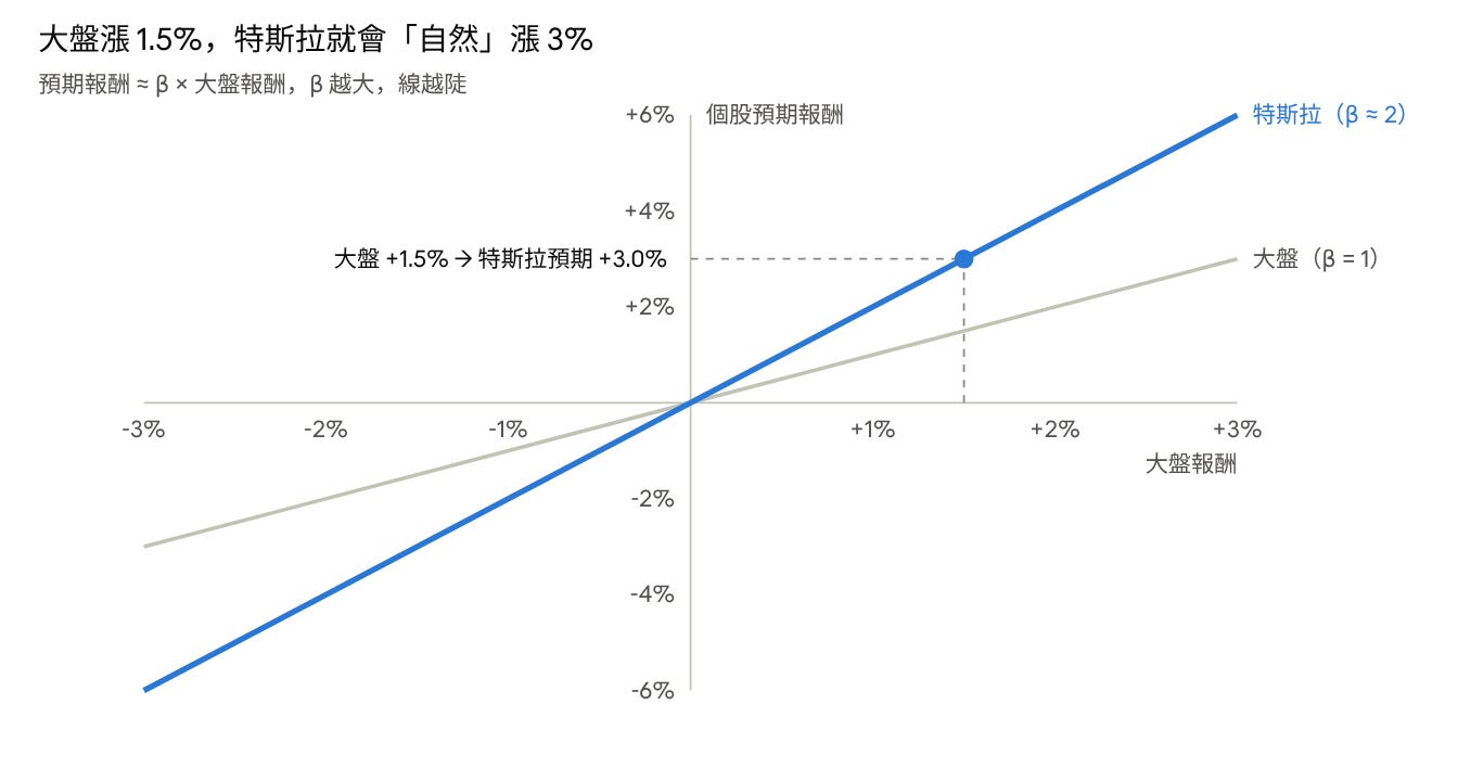 Beta 斜率示意圖：β 等於 2 時，大盤漲 1.5%，個股預期漲 3%