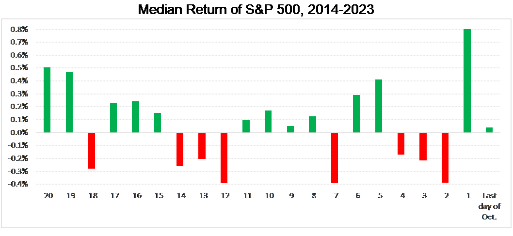 Median daily return of S&P 500 in October, 2014-2023