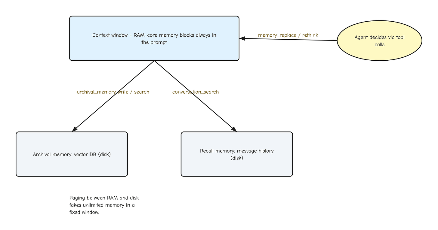 figure: Letta core, archival, and recall memory paged like an OS figure: Letta core, archival, and recall memory paged like an OS