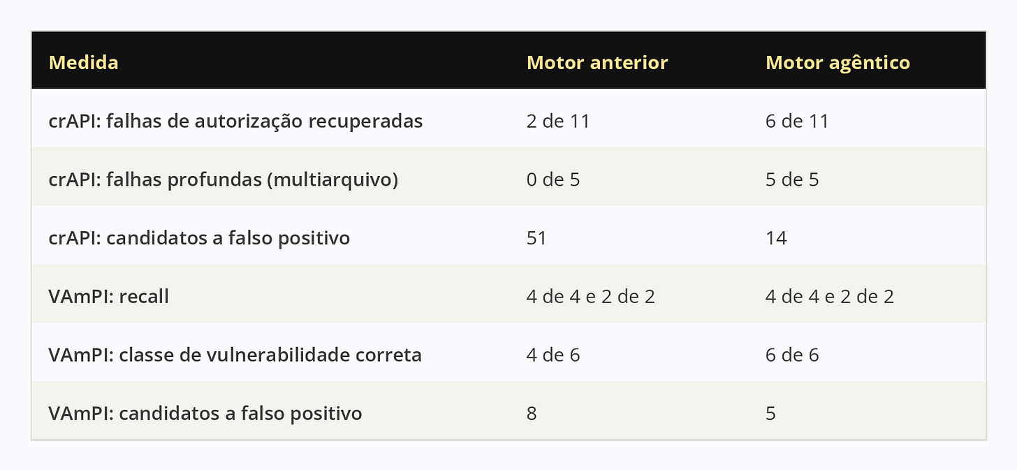 Tabela comparando o motor anterior com o agêntico. No crAPI, as falhas de autorização recuperadas foram de 2 para 6 de 11, as falhas profundas de 0 para 5 de 5, e os candidatos a falso positivo caíram de 51 para 14. No VAmPI, o recall foi igual nos dois motores, a classe correta passou de 4 para 6 de 6, e os candidatos a falso positivo caíram de 8 para 5.