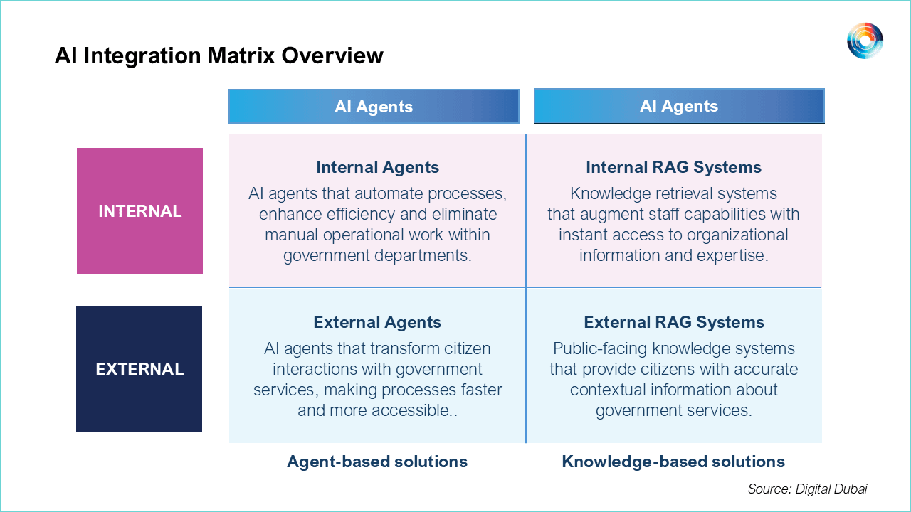 Digital Dubai introduces AI Integration Matrix for AI adoption