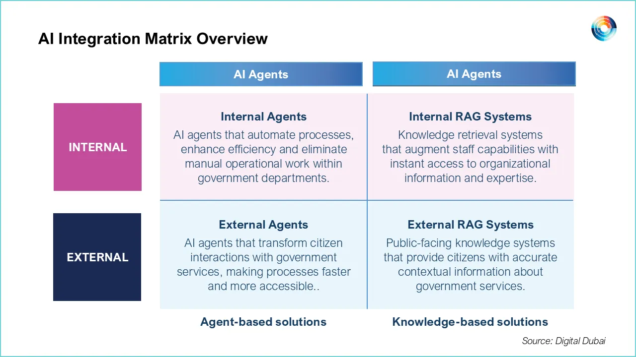 Dubai Unveils AI Integration Matrix to Standardize Government Adoption