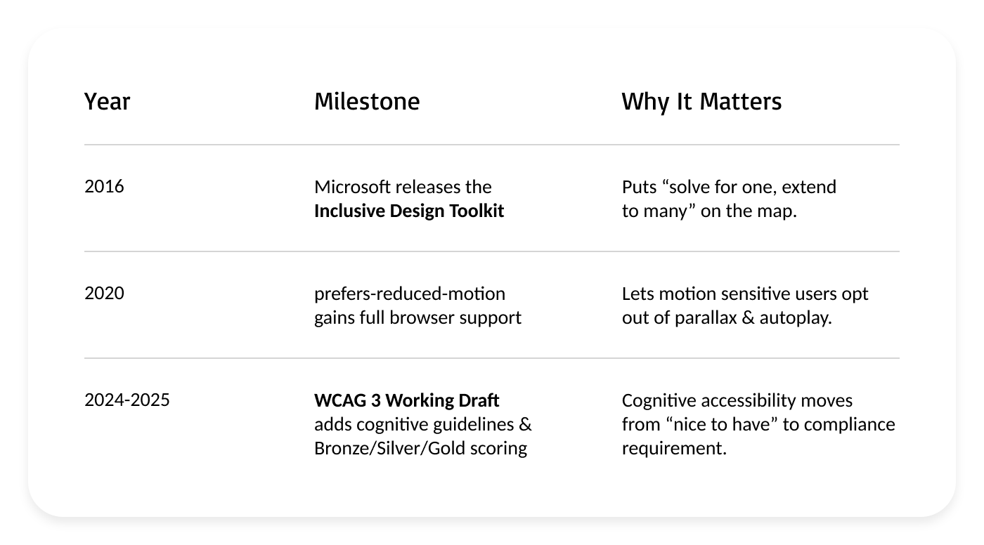 Timeline table with three rows: 1. 2016 — Microsoft releases the Inclusive Design Toolkit, popularizing the motto ‘solve for one, extend to many.’ 2. 2020 — The CSS prefers-reduced-motion media query gains full browser support, so motion-sensitive users can switch off animations. 3. 2024–25 — WCAG 3.0 working draft adds cognitive-accessibility guidelines, signaling that neuro-inclusive design will soon be a compliance requirement.