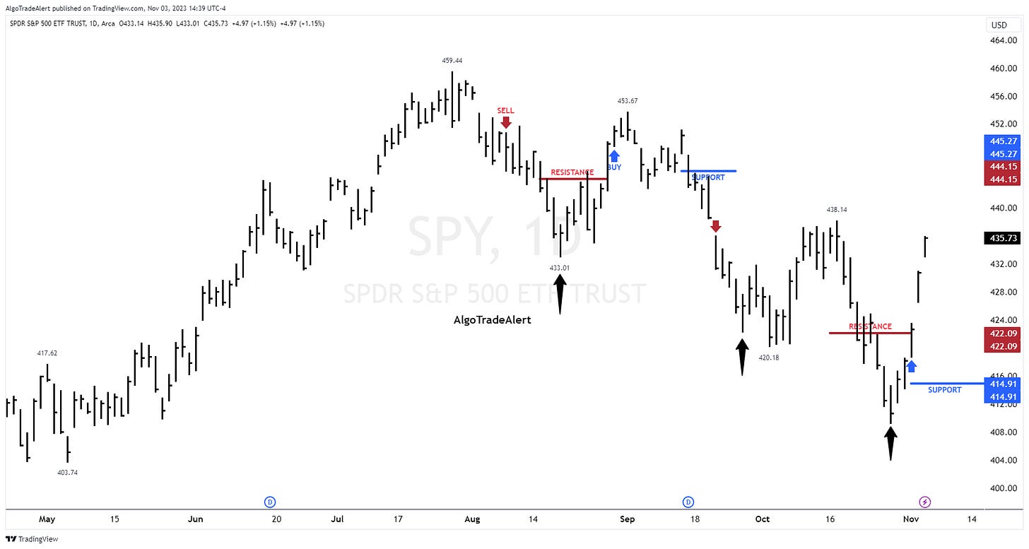 SPY ETF STOCK CHART NOVEMBER 3, 2023
