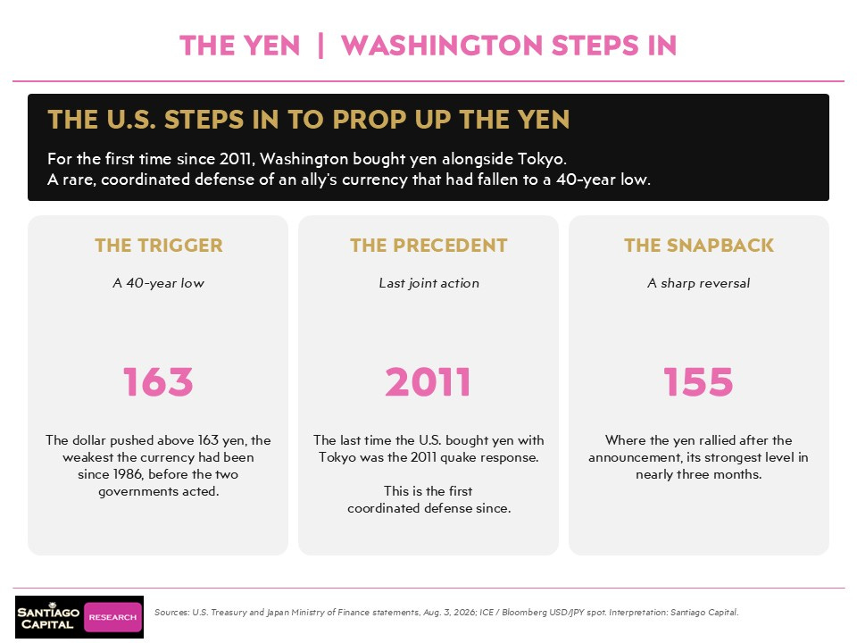Infographic explaining US intervention to support Japanese yen currency at 40-year low Infographic explaining US intervention to support Japanese yen currency at 40-year low