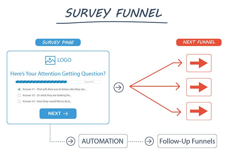 Customer Acquisition Example #1: The Survey Funnel