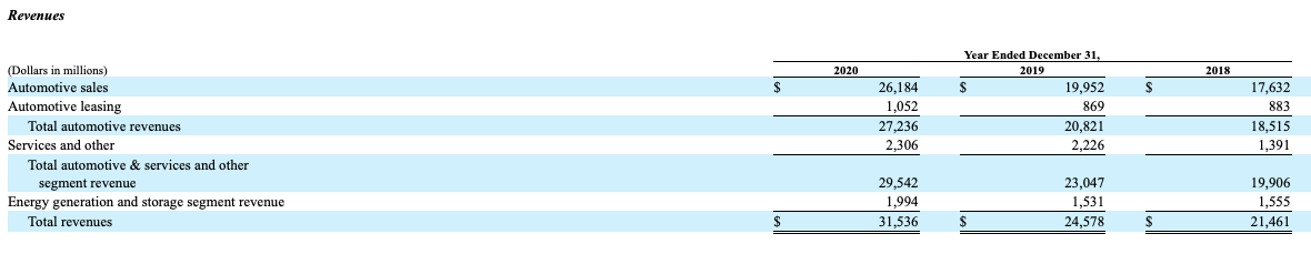 Tesla stock predictions Annual Report 2020 Revenue