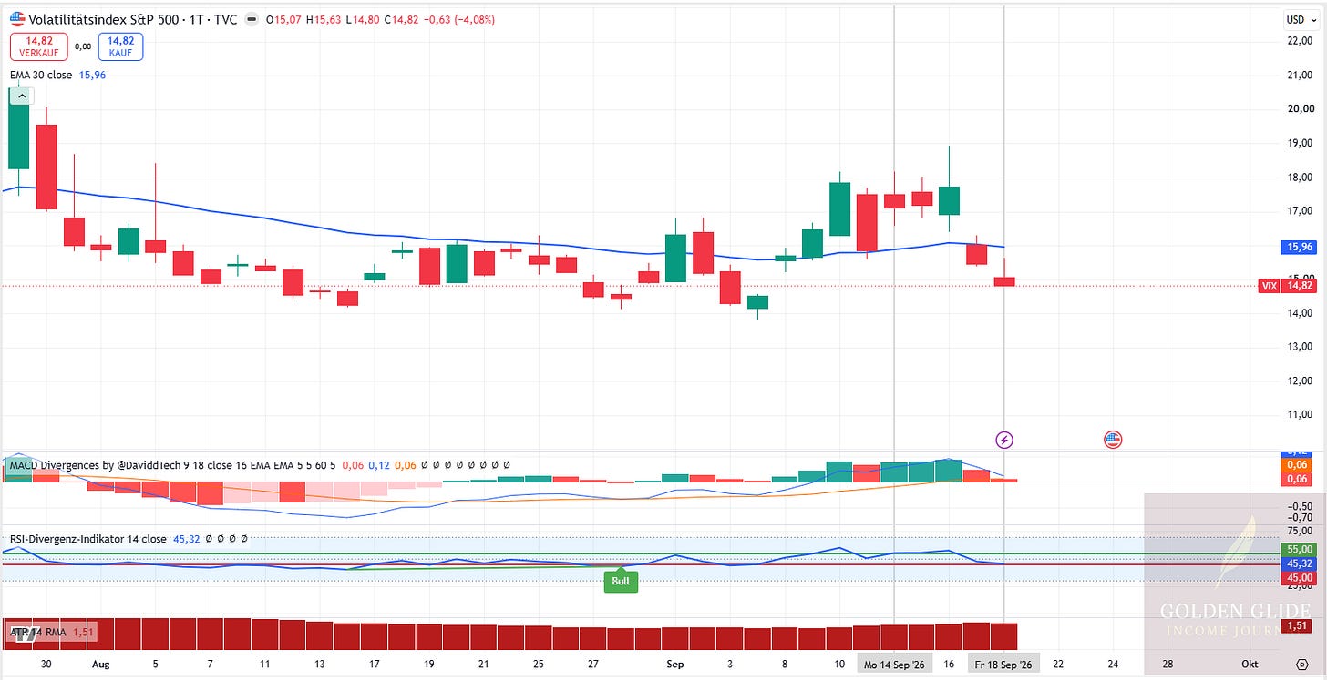 Der VIX stieg zur Wochenmitte bis auf 18,94 und fiel bis Freitag auf 14,82 zurück.