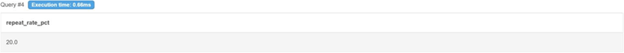 Title: DB Fiddle result showing a 20.0 percent repeat rate before the full 90-day eligibility check - Description: DB Fiddle result showing a 20.0 percent repeat rate before the full 90-day eligibility check Title: DB Fiddle result showing a 20.0 percent repeat rate before the full 90-day eligibility check - Description: DB Fiddle result showing a 20.0 percent repeat rate before the full 90-day eligibility check