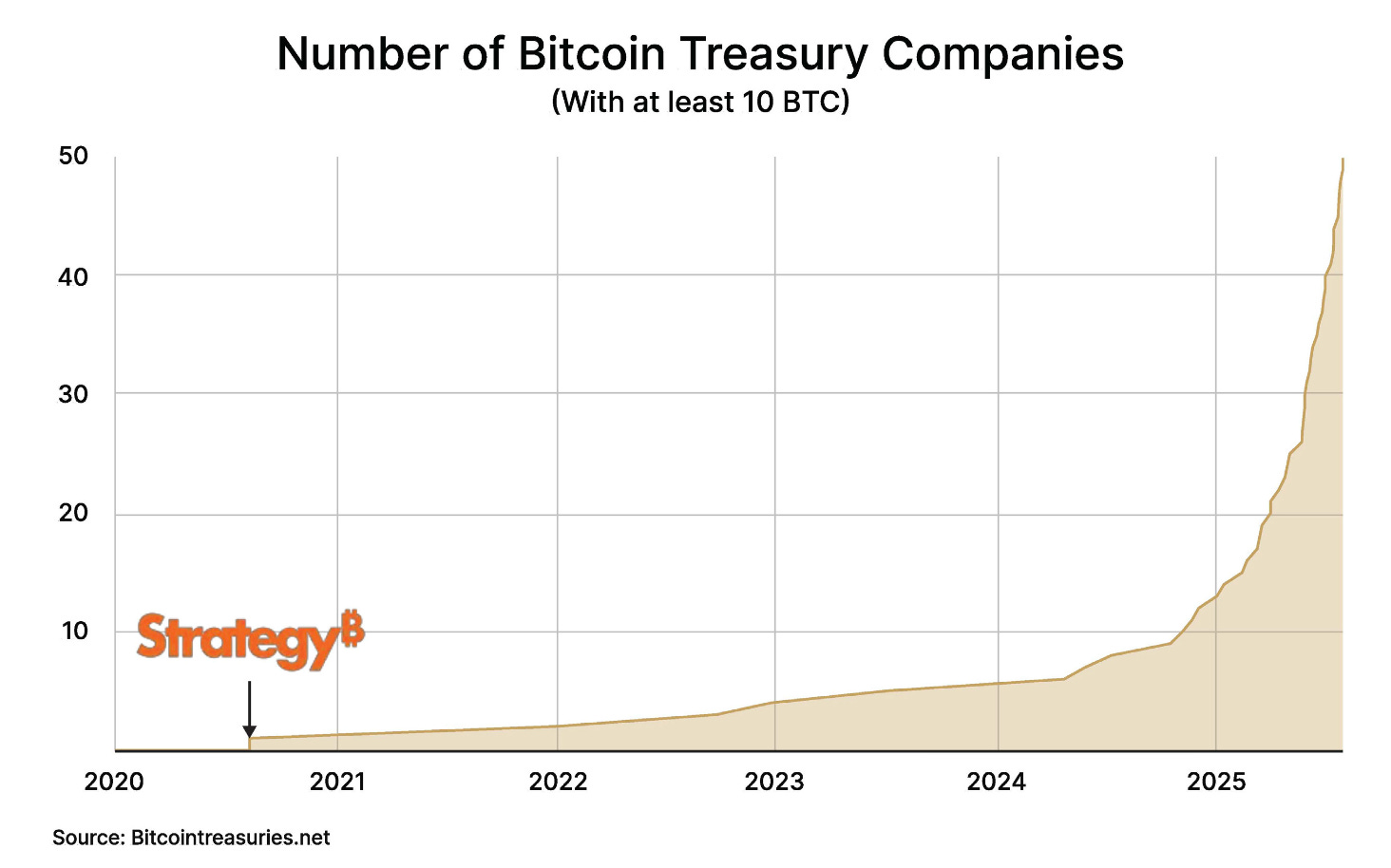 Bitcoin Bull Market Is Being Driven By Corporations