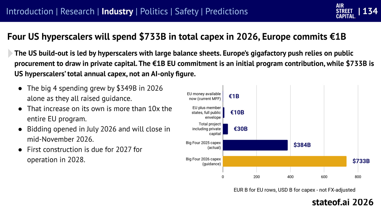 US hyperscalers' annual capex dwarfs the initial public contribution to Europe's gigafactory program.