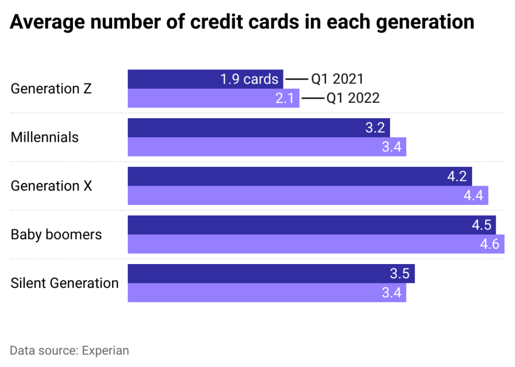How credit card usage differs by generation - KESQ