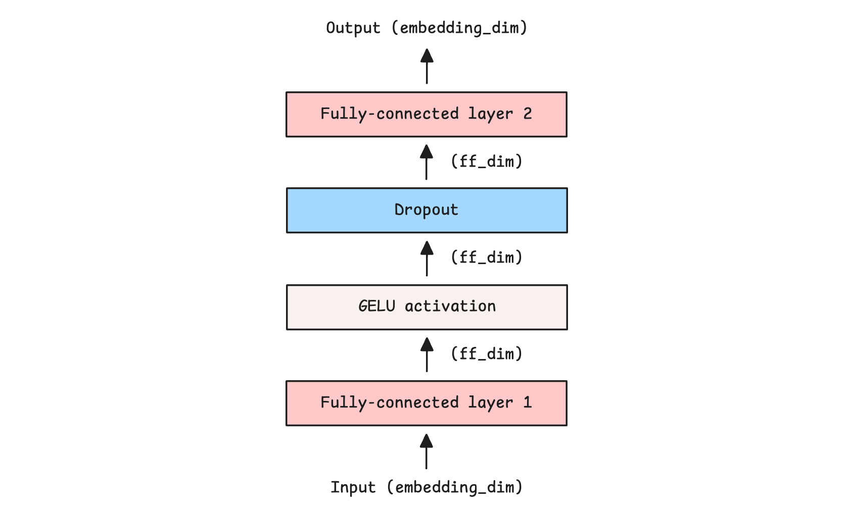 Build a Mixture-of-Experts (MoE) LLM from Scratch (Part-1)